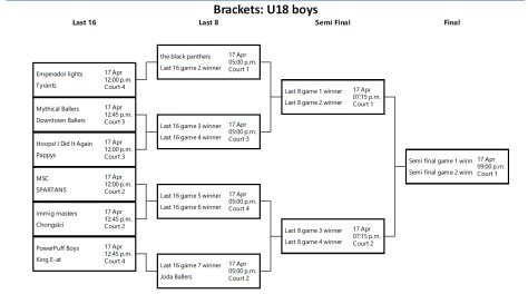bracket u18 boys