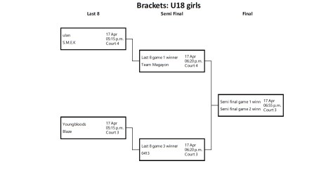 bracket u18 girls